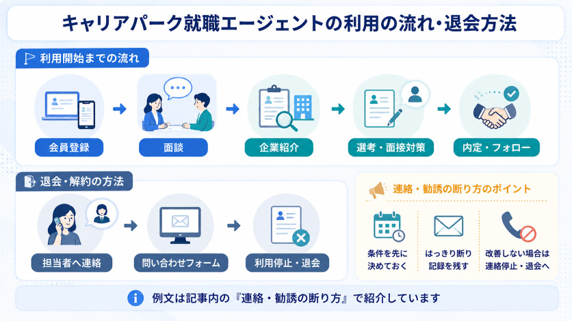 キャリアパーク就職エージェントの利用の流れ・退会方法