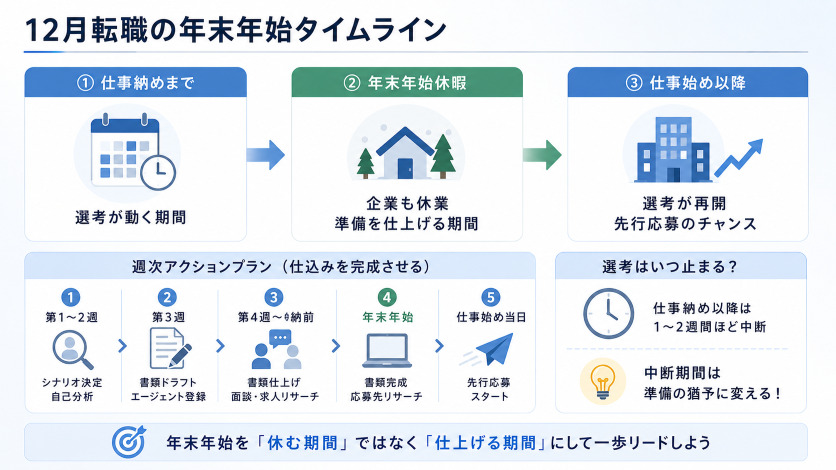 12月転職の年末年始タイムライン|仕事納め・年末年始休暇を活かす週次アクション