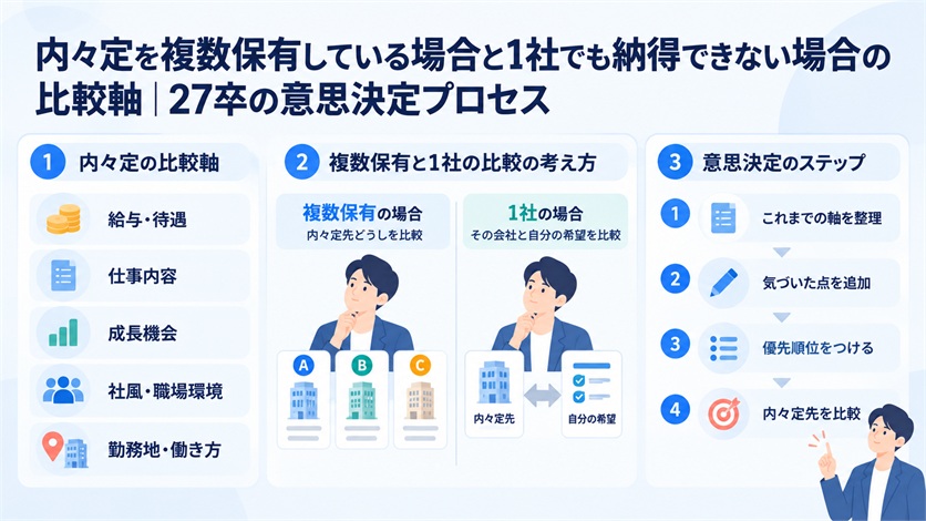 03_内々定を複数保有している場合と1社でも納得できない場合の比較軸｜27卒の意思決定プロセス