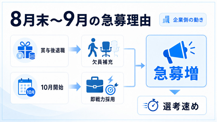 採用側が8月末〜9月に急募を出す理由|企業の転職採用行動を読み解く