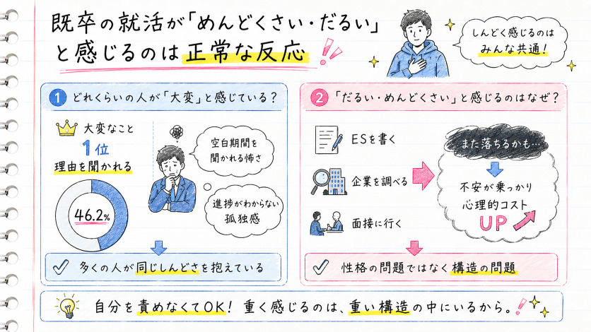 既卒の就活が「めんどくさい・だるい」と感じるのは正常な反応