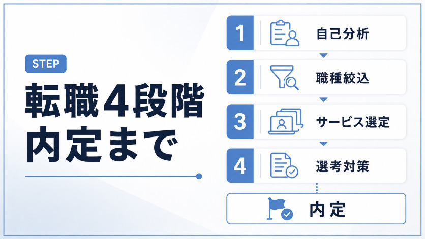 楽な仕事へ転職する具体的ステップ|自己分析から内定まで4段階