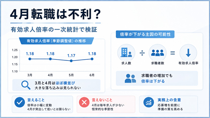 4月転職は本当に不利?有効求人倍率の一次統計で通説を検証