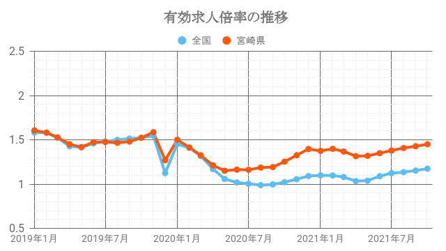 有効求人倍率の推移 (宮崎県)