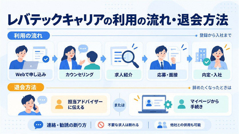 09_レバテックキャリアの利用の流れ・退会方法