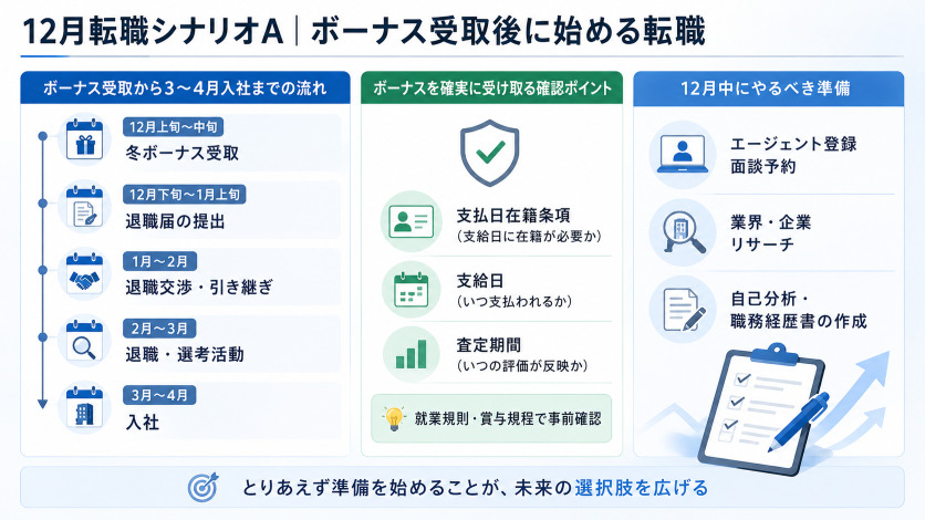 12月転職シナリオA|冬ボーナスを受け取ってから転職活動を始める方法