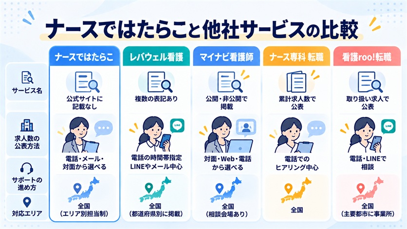 10-ナースではたらこと他社サービスの比較