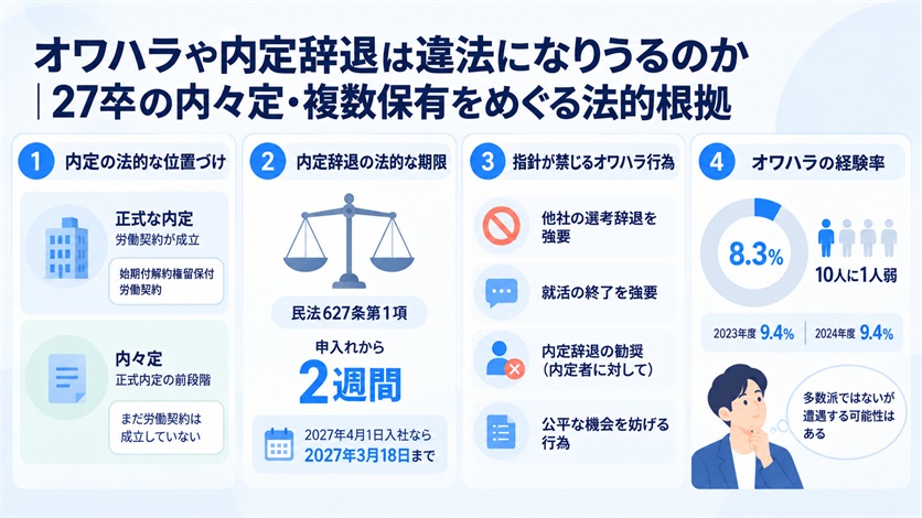 08_オワハラや内定辞退は違法になりうるのか｜27卒の内々定・複数保有をめぐる法的根拠