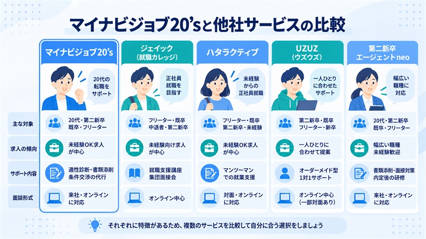 10-マイナビジョブ20'sと他社サービスの比較