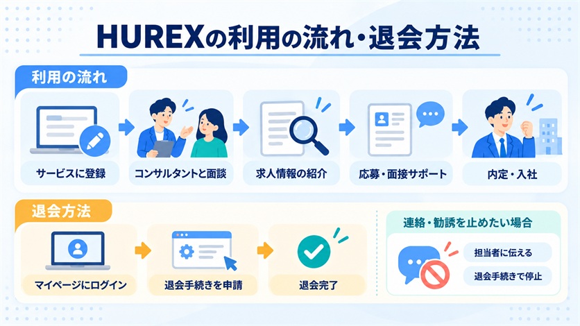 09_HUREX(ヒューレックス)の利用の流れ・退会方法