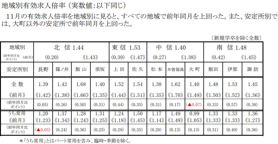 長野の地域別有効求人倍率