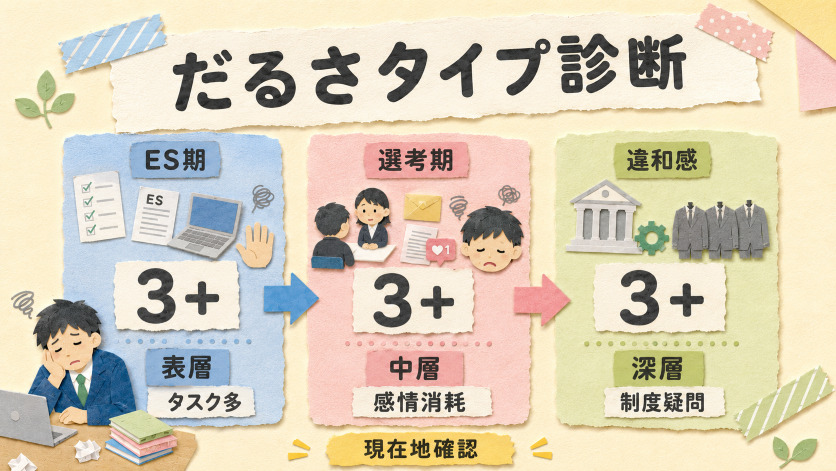 自分の就活のだるさはどのタイプ?|めんどくさすぎる現在地を確認する診断チェックリスト