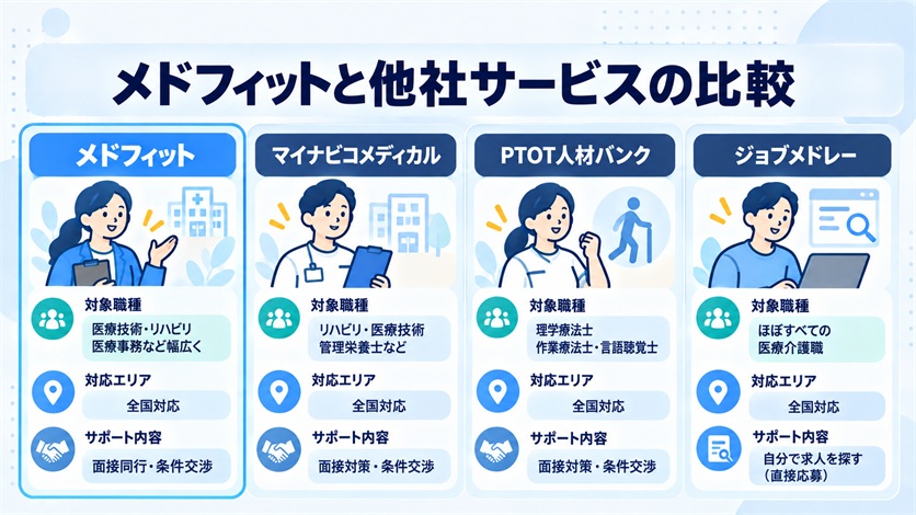 11-メドフィットと他社サービスの比較