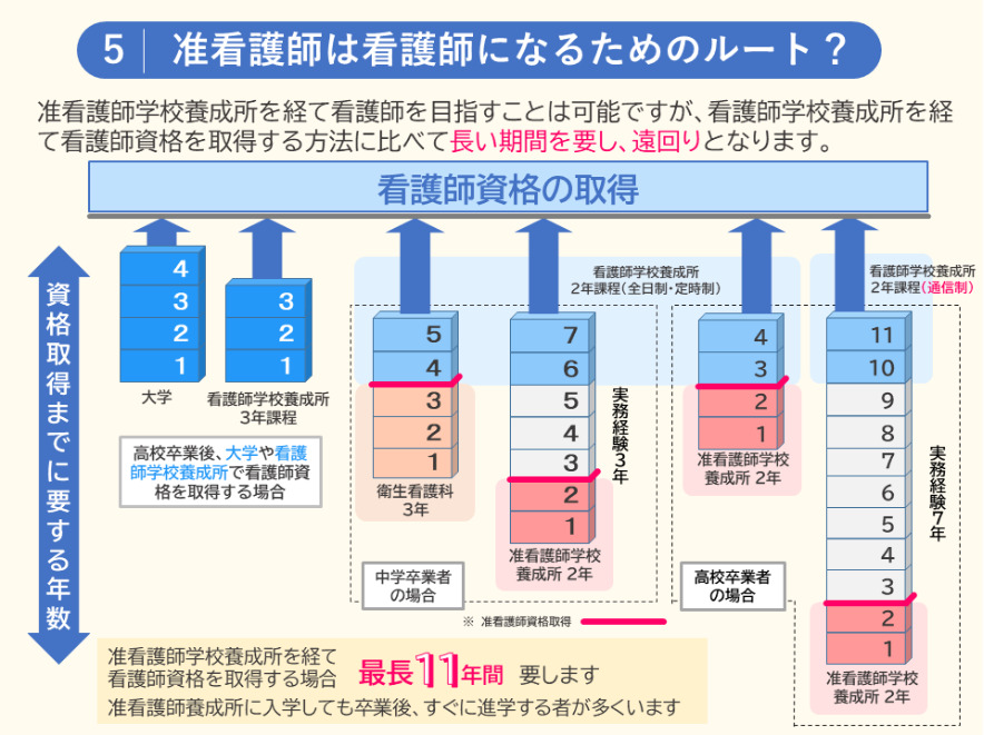 准看護師になるためには