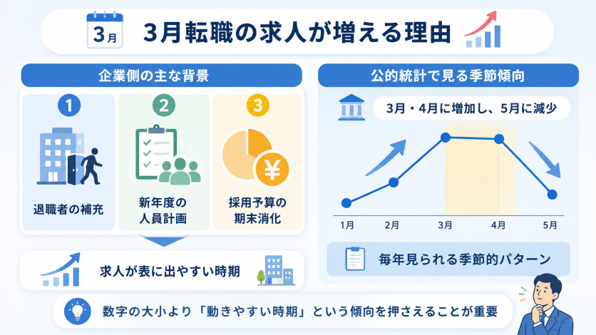 3月の転職市場で求人が増える理由年度末の求人動向を解説