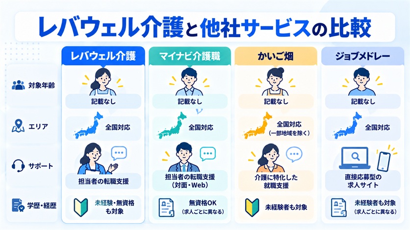 10-レバウェル介護と他社サービスの比較