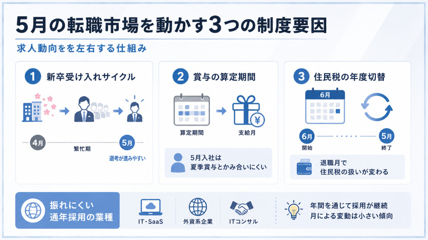5月の転職市場を動かす3つの制度要因｜求人動向を左右する仕組み