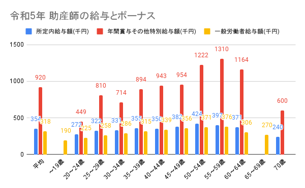 令和5年 助産師の給与とボーナス