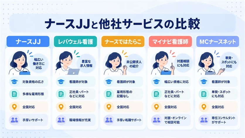09-ナースJJと他社サービスの比較