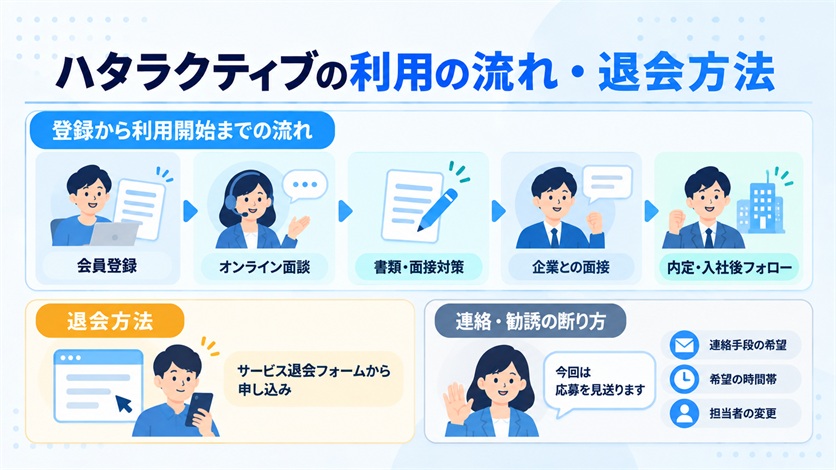 09-ハタラクティブの利用の流れ・退会方法