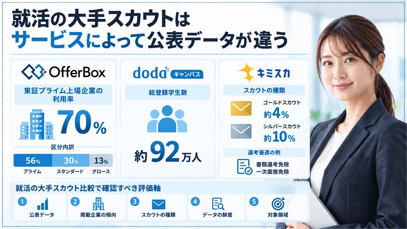 04-就活の大手スカウトはサービスによって公表データが違う