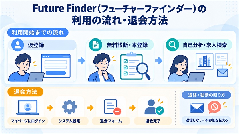 09-Future Finder（フューチャーファインダー）の利用の流れ・退会方法