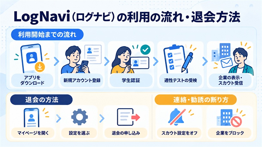 09-LogNavi（ログナビ）の利用の流れ・退会方法