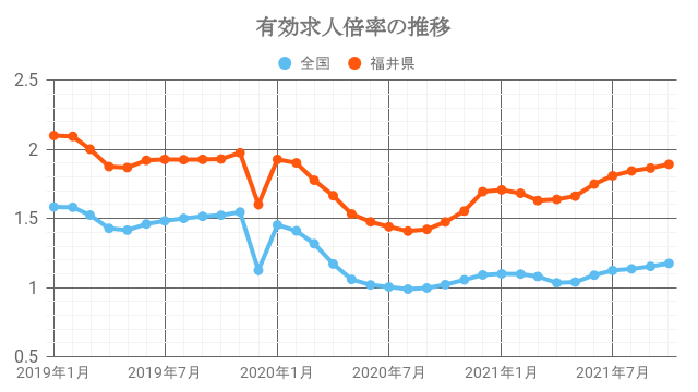 有効求人倍率の推移 (福井県)