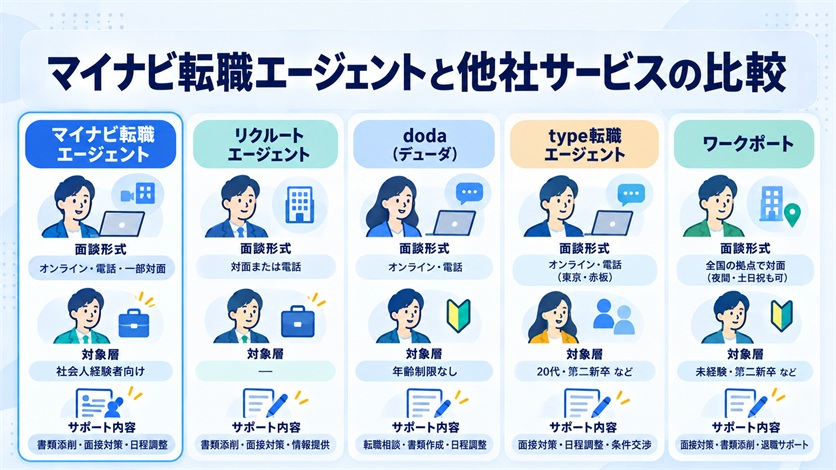 10-マイナビ転職エージェントと他社サービスの比較