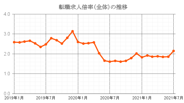 転職求人倍率（全体）の推移