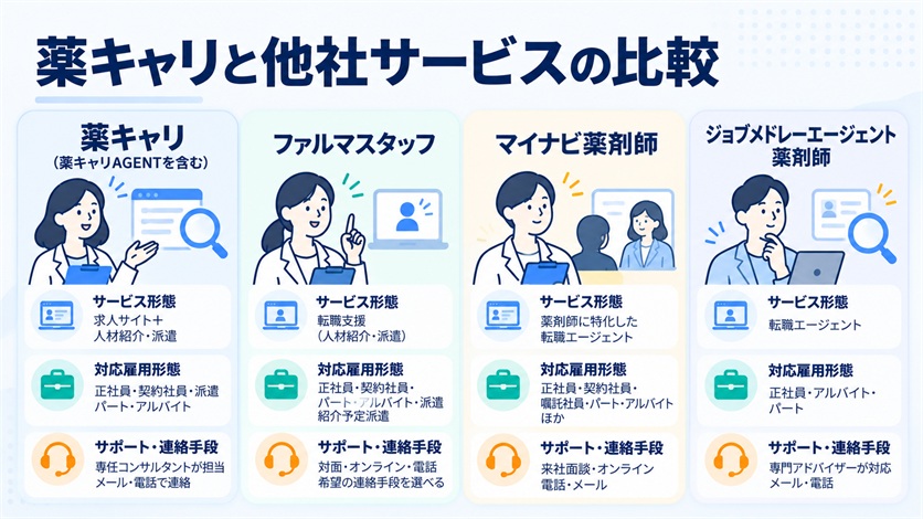 10-薬キャリと他社サービスの比較