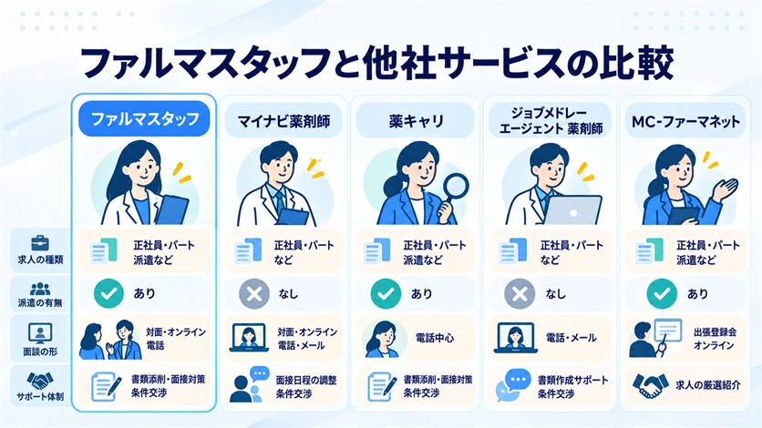 11-ファルマスタッフと他社サービスの比較