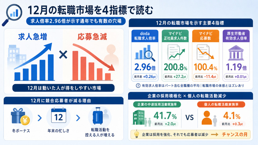 12月の転職市場を4指標で読む|求人倍率2.96倍が示す通年でも有数の穴場