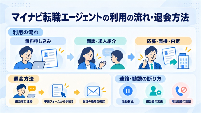 09-マイナビ転職エージェントの利用の流れ・退会方法
