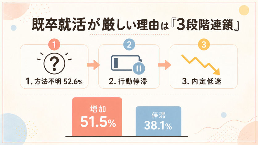 既卒就活が厳しい理由を「3段階の連鎖」でデータから理解する