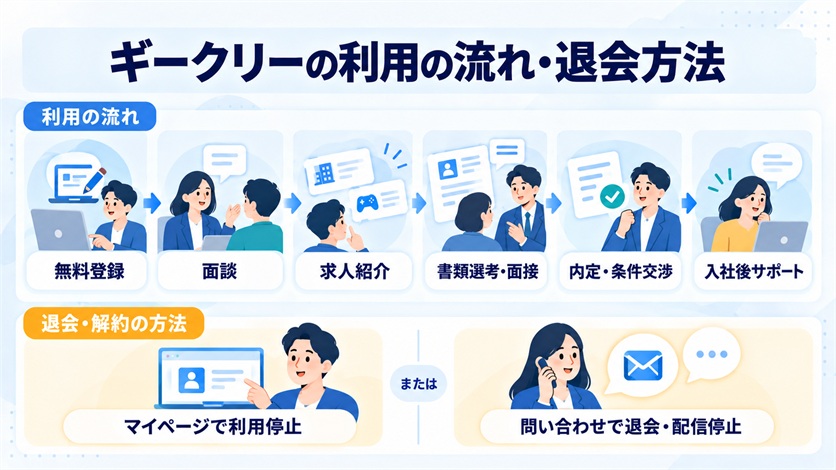 10-ギークリーの利用の流れ・退会方法