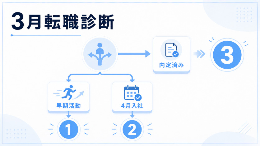 3月転職 状況判定チャートあなたが読むべきロードマップを診断