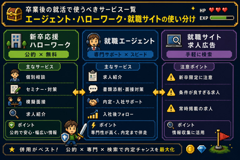 卒業後の就活で使うべきサービス一覧――エージェント・ハローワーク・就職サイトの使い分け