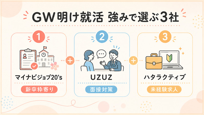 ゴールデンウィーク明けの卒業後就活で使うべきエージェント3社活用タイミング比較表