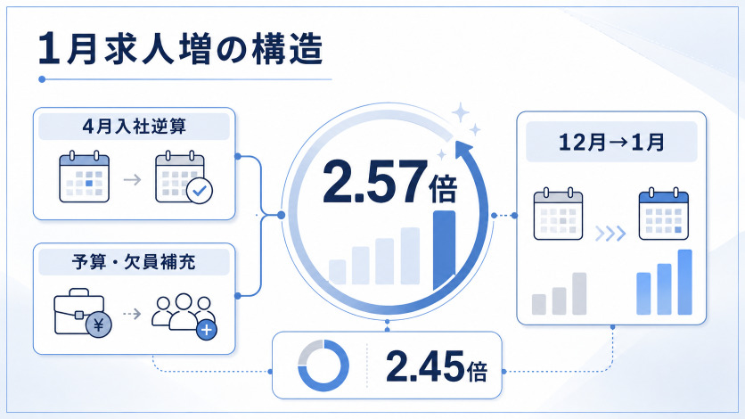 なぜ1月に転職求人が増えるのか|採用市場の構造をデータで確認する