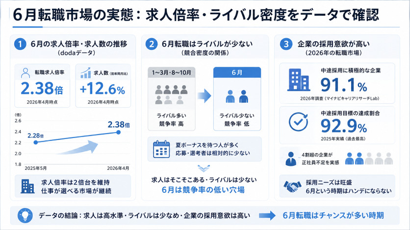 6月転職市場の実態：求人倍率・ライバル密度をデータで確認