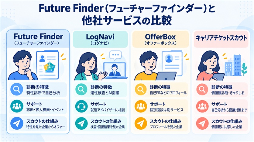 10-Future Finder（フューチャーファインダー）と他社サービスの比較