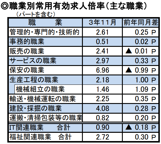 鳥取の職業別常用有効求人倍率（主な職業）
