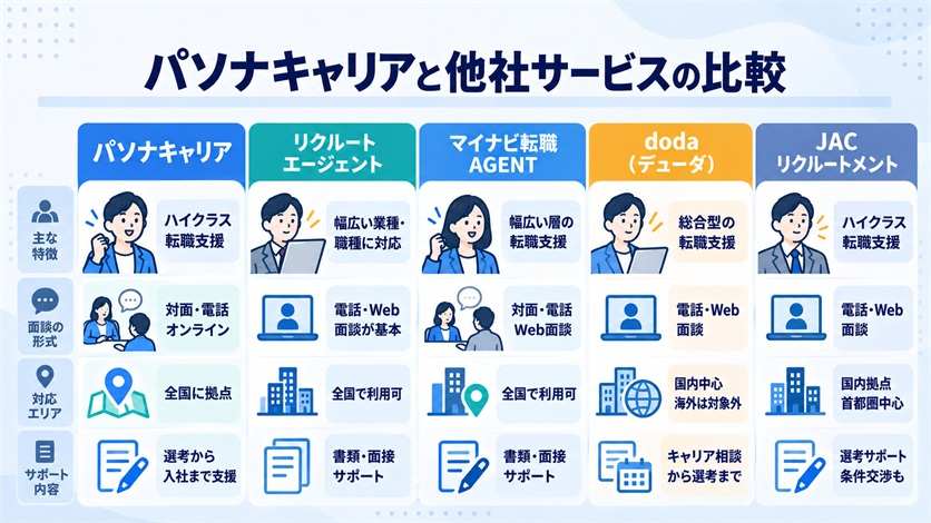 10-パソナキャリアと他社サービスの比較