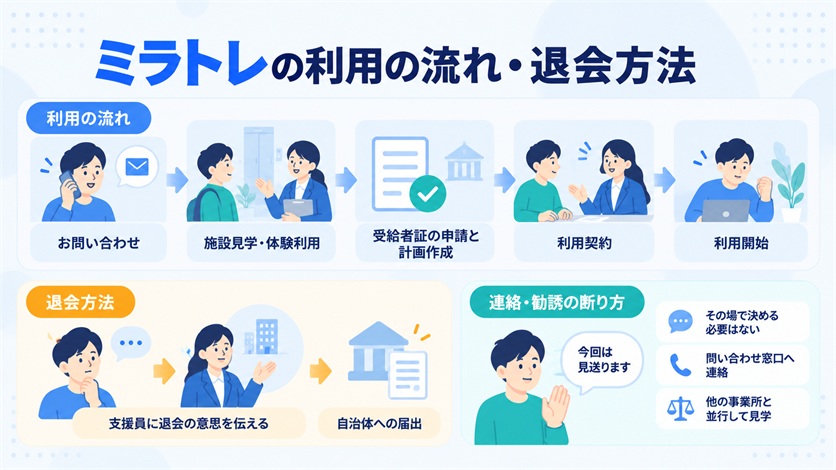 10_ミラトレの利用の流れ・退会方法
