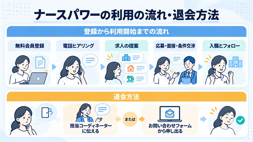 09-ナースパワーの利用の流れ・退会方法