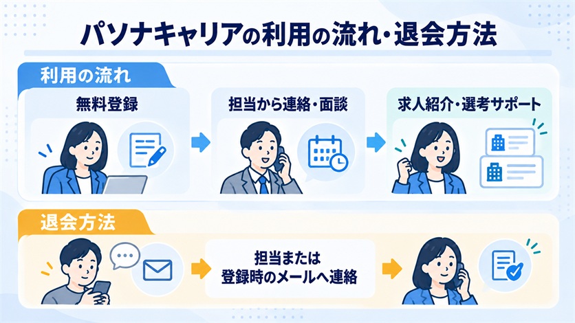 09-パソナキャリアの利用の流れ・退会方法