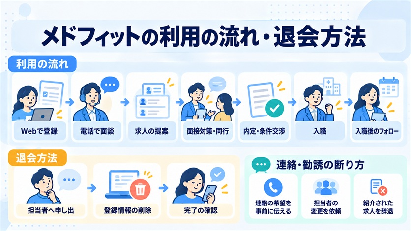 10-メドフィットの利用の流れ・退会方法